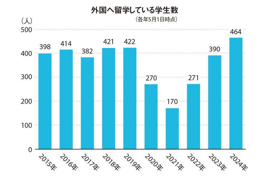 外国へ留学している学生数(各年5月1日時点)