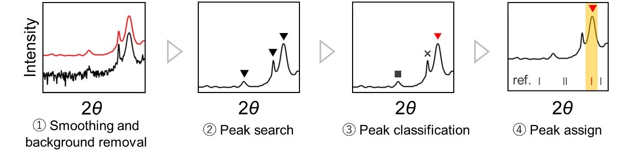 Diagrams illustrating automated workflow