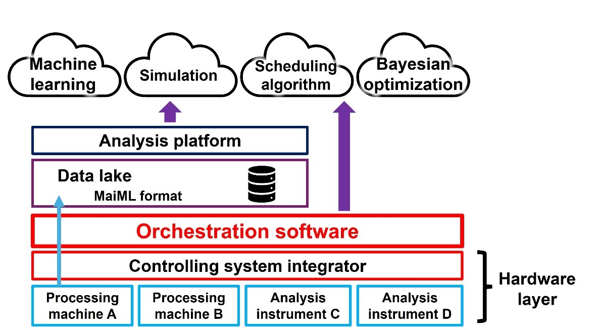 Diagram of system's layered structure