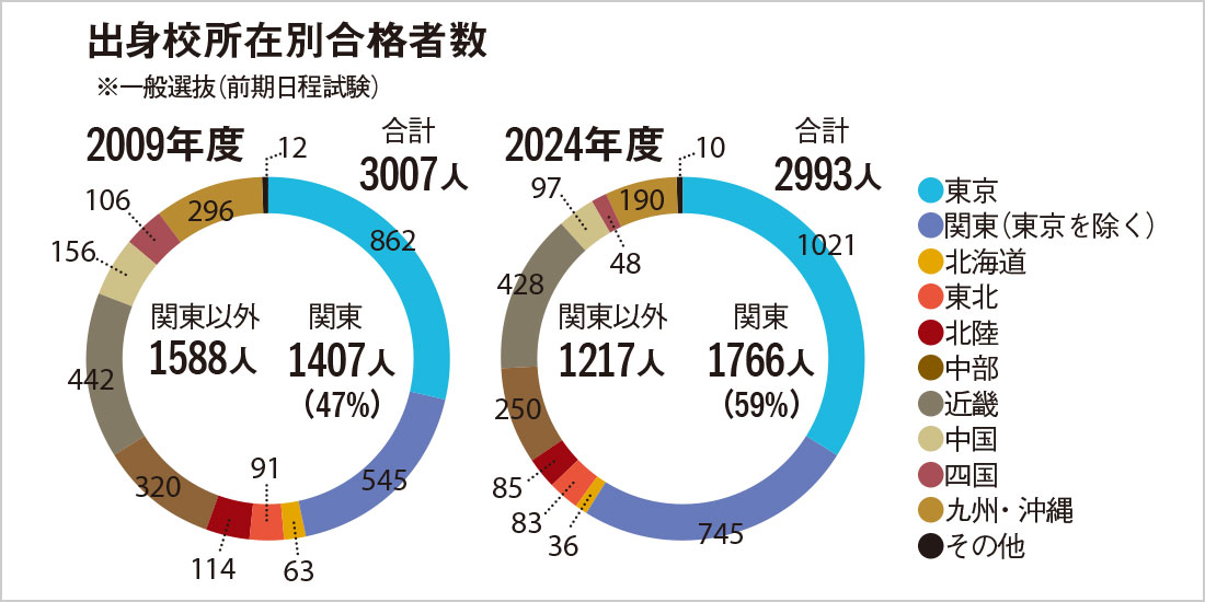 出身校所在別合格者数
