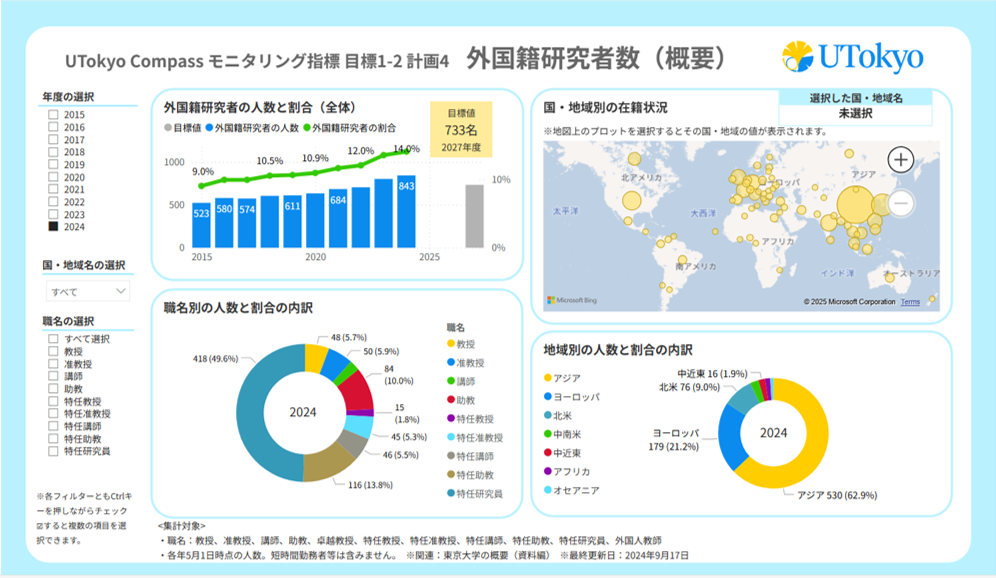 外国籍研究者数（概要）