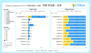 学部学生における女性の人数と比率