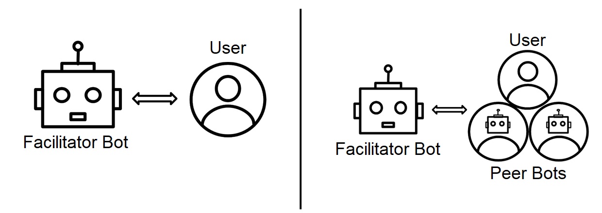 Diagram illustrating single and multiple chatbot counseling systems