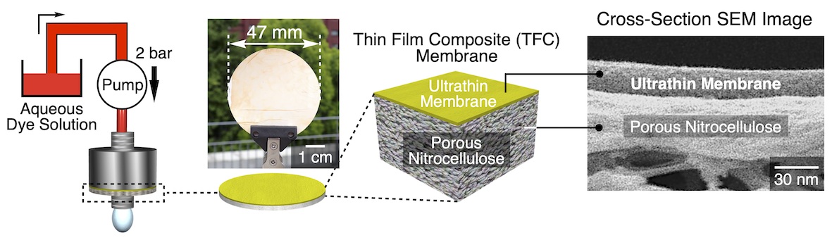 (Left to right) A diagram of a pump and nozzle, a photograph of a disc of material, a diagram of the layers of material, and a microscope image of the material.