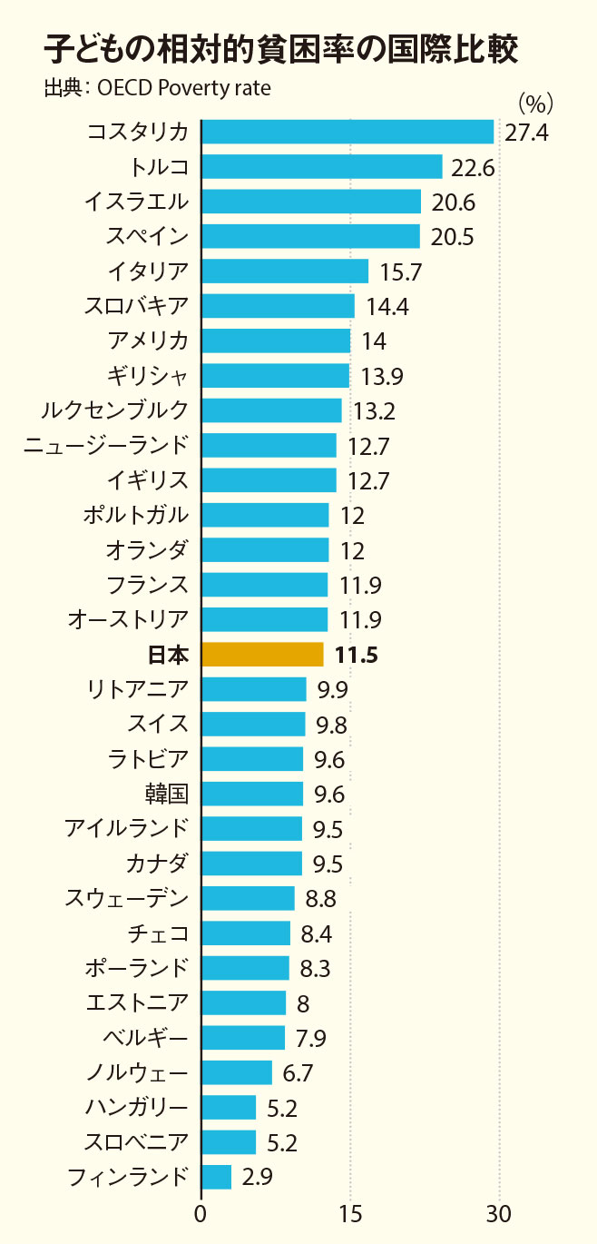 子どもの相対的貧困率の国際比較グラフ