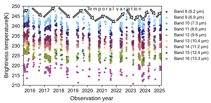 A series of spikes on a scatter graph each of a different color