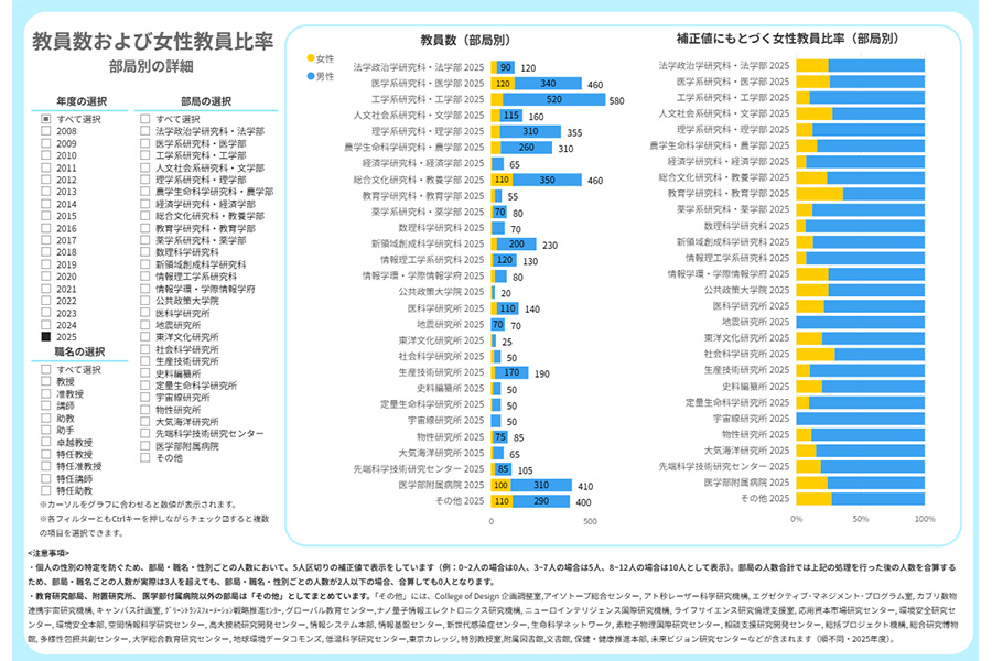 教員数(部局別)
