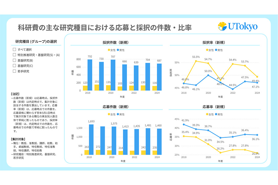 科研費の新規応募・新規採択