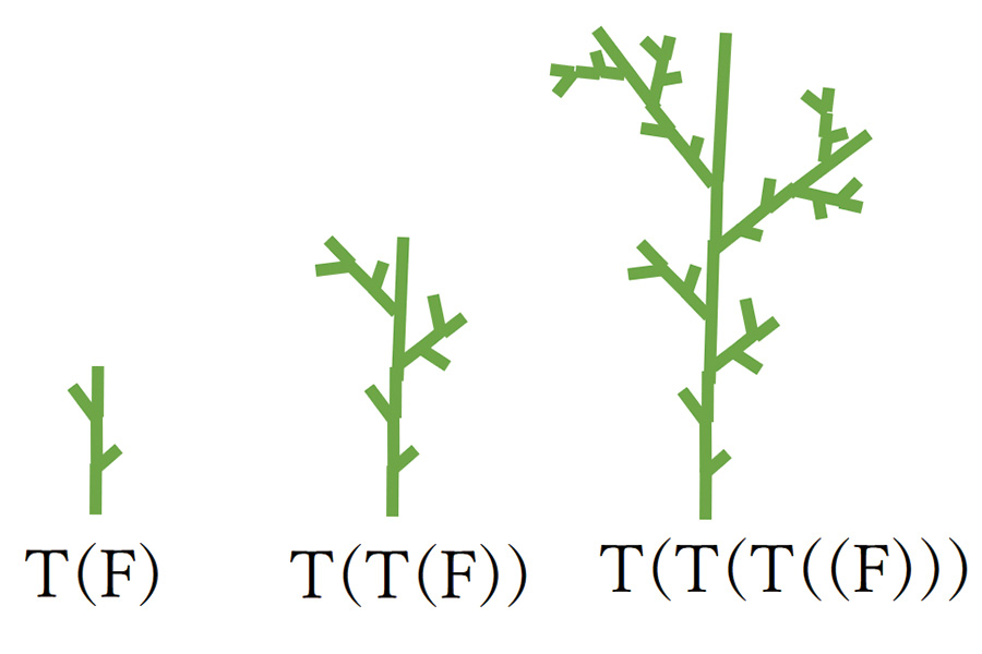 簡単な記号変換を繰り返すことで図形が生成される例