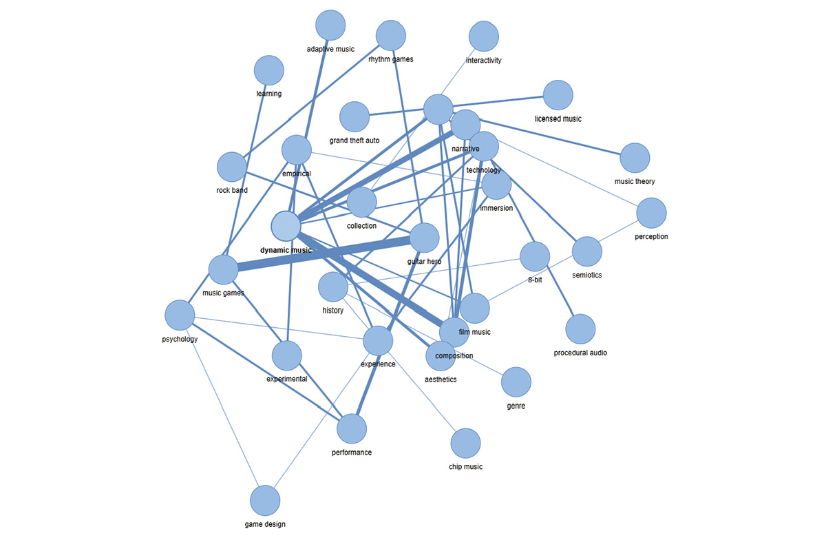 2008～2012年に出たゲームオーディオ研究文献のキーワードを共起ネットワーク分析した図。キーワードのうちguitar heroはmusic gamesと太い線で繋がれている。