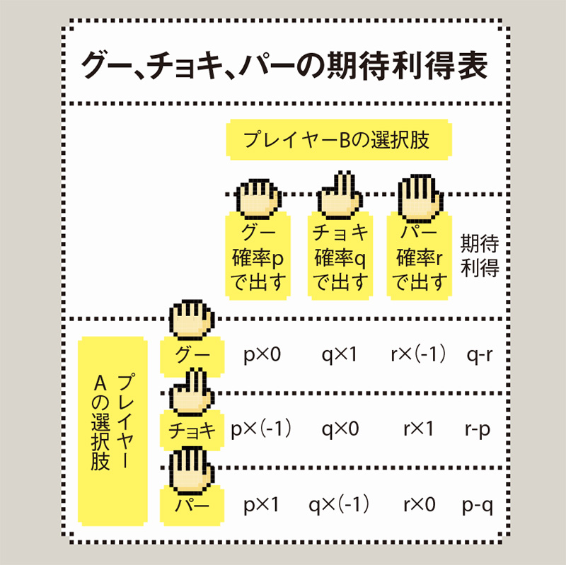 グー、チョキ、パーの期待利得表（イラスト図）