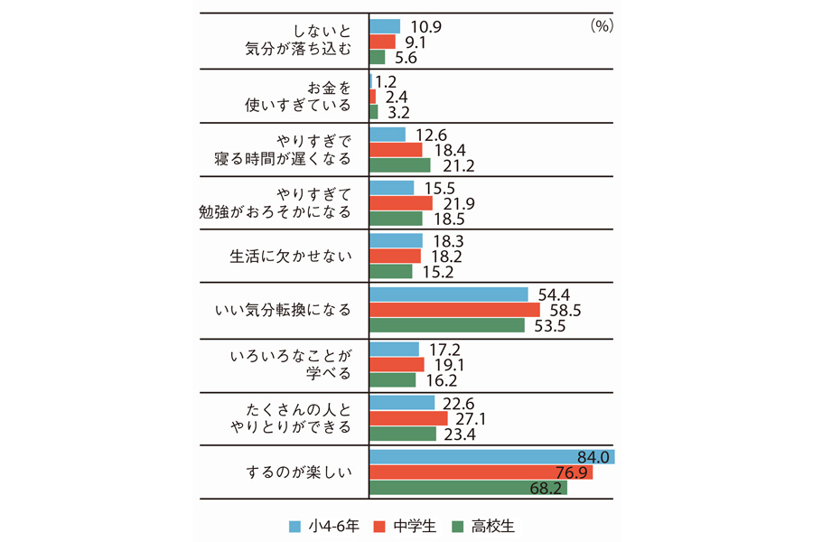 ゲームが与える心理的影響を現した棒グラフ。小学4～6年生・中学生・高校生で分かれている。