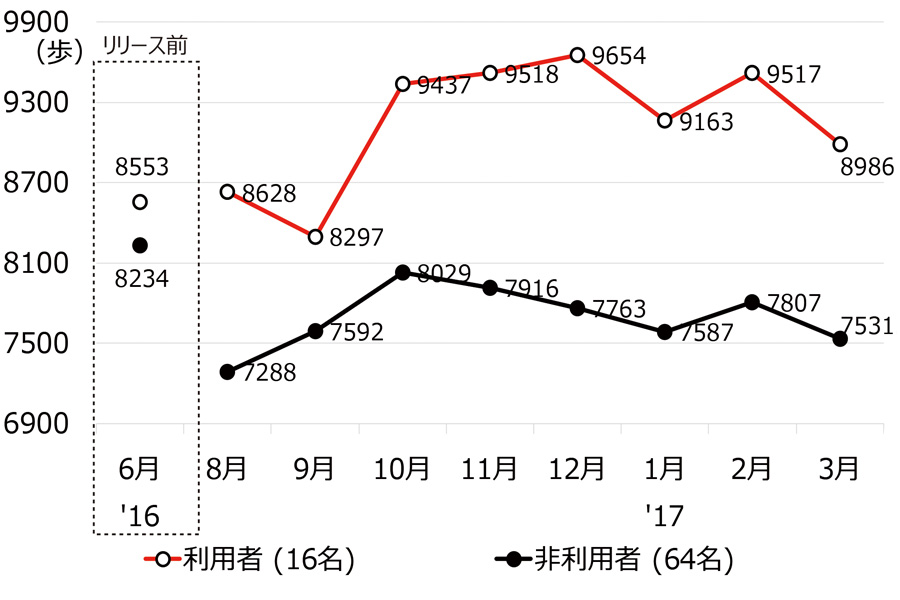 属性別分析で一番歩いていた55－64歳グループの月ごとの歩数を比較したグラフ図