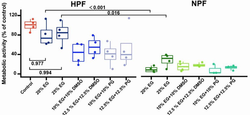 Diagram showing comparison of metabolic activity in monolayer-cultured cells after freeze-thawing 