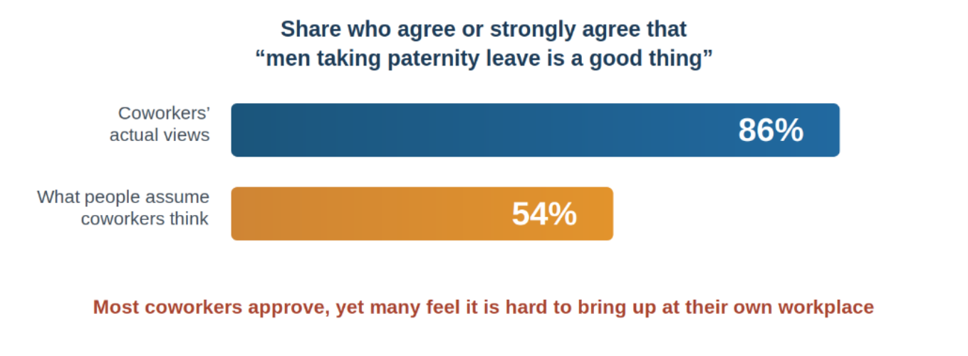 Graph showing that 86% of coworkers agreed with men taking paternity leave, while only 54% assumed they would.