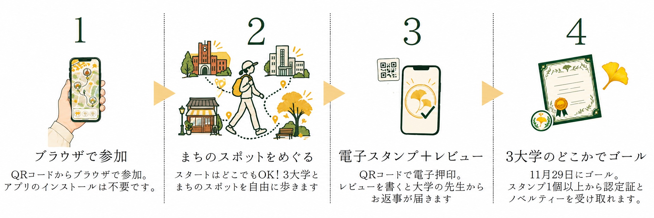 このイベントの楽しみ方を4ステップで示すイラスト。ブラウザで参加し、まちのスポットを巡って電子スタンプとレビューを集め、3大学のいずれかで認定証とノベルティを受け取る流れ。