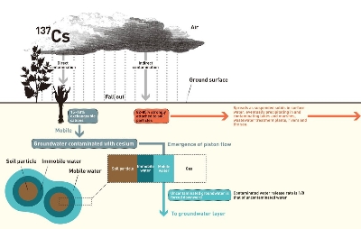 Figure 1: The cycle of cesium 137.