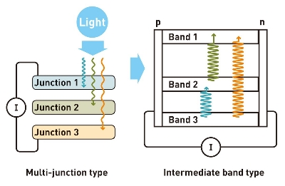 Structure of a solar cell with high conversion efficiency.