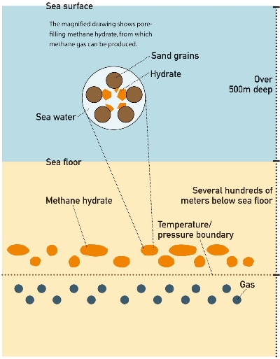 Illustration of a methane hydrate-bearing layer.