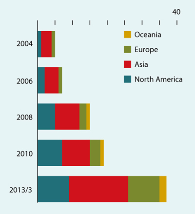 Figure 1: Trends in the number of registered overseas alumni associations.