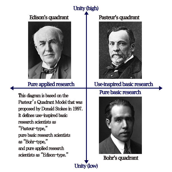 Pasteur’s Quadrant Model 