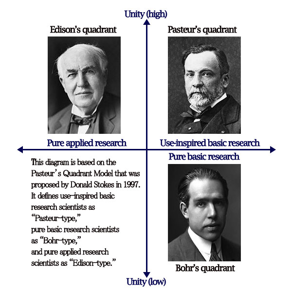 Pasteur’s Quadrant Model