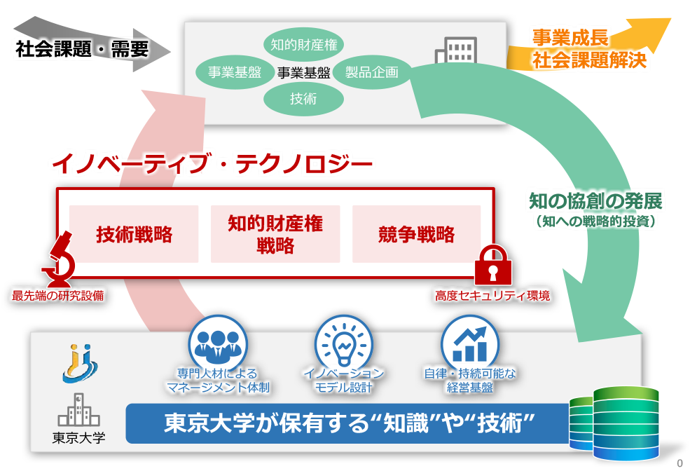 東京大学が保有する知識や技術を産業の発展に活用し、フィードバックを受け学術の発展に活用するサイクル