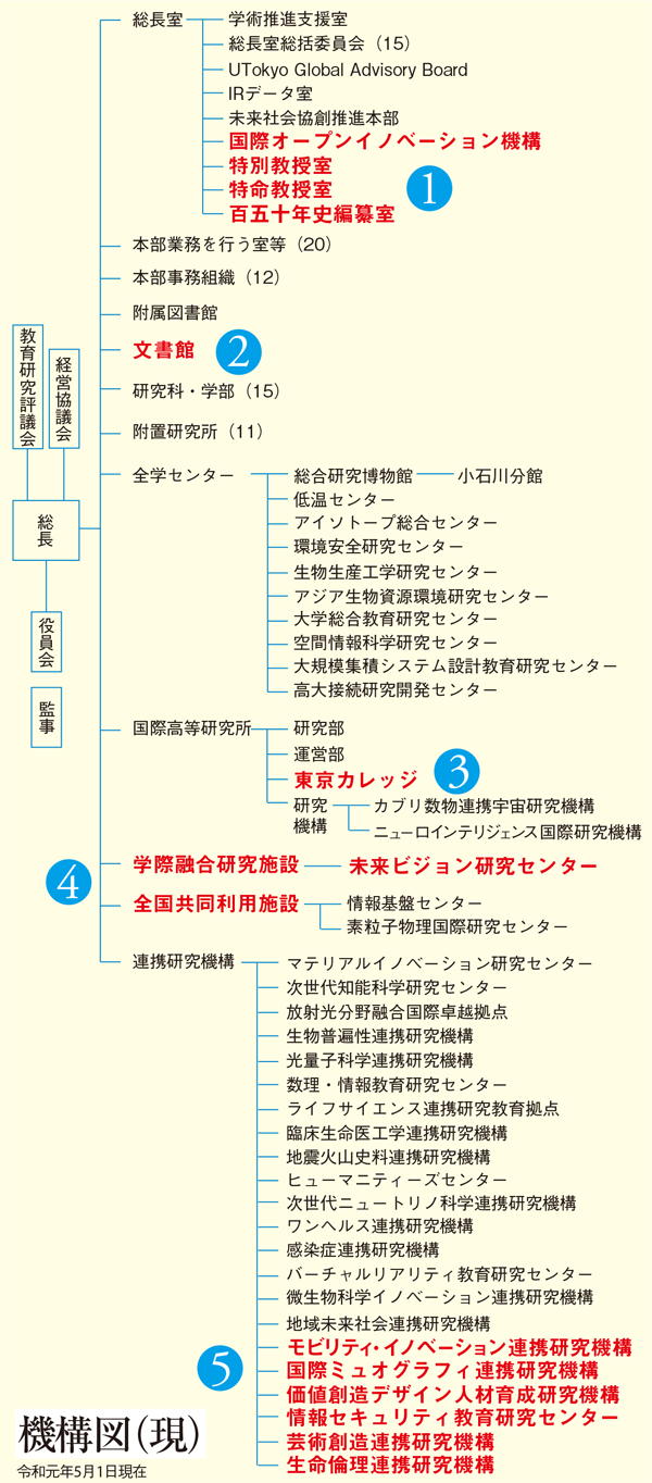 機構図（現）令和元年5月1日現在