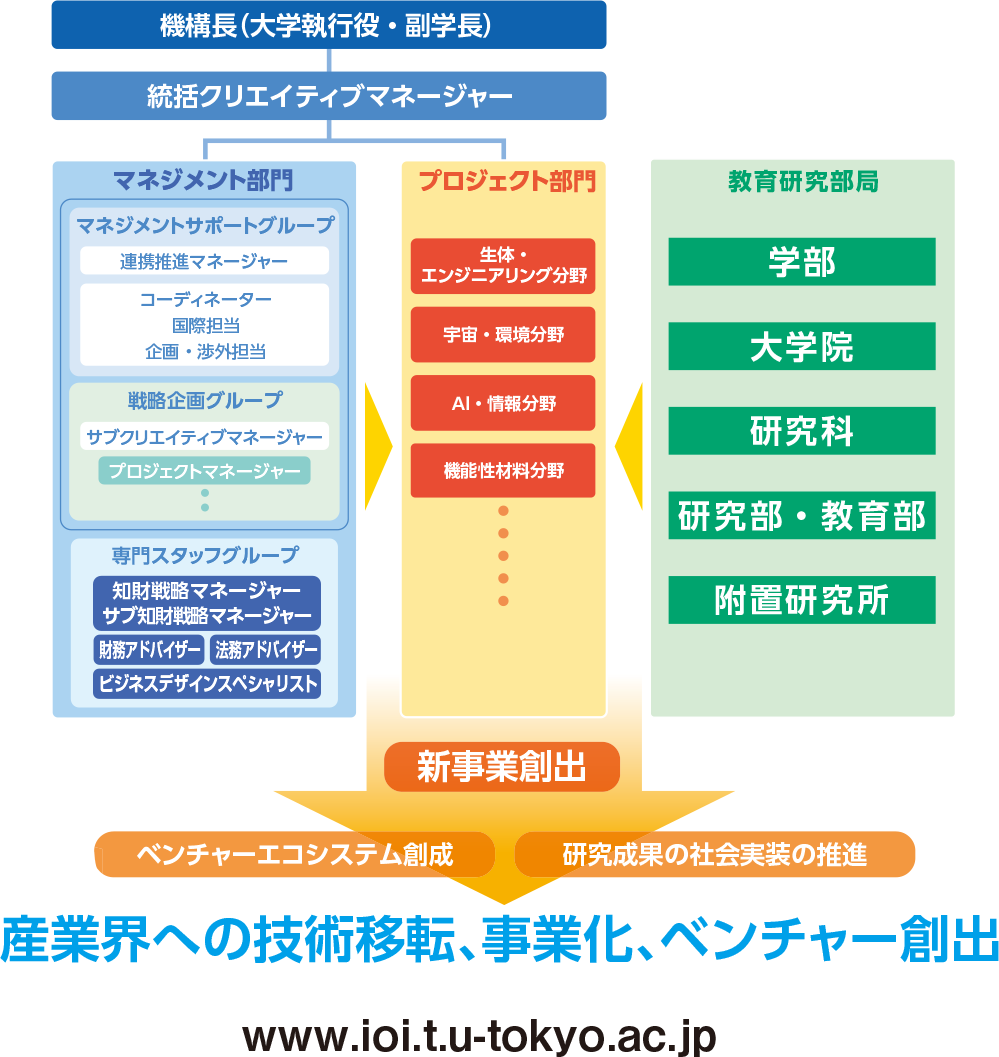 機構長をトップに、統括クリエイティブマネージャーが続き、その下にマネジメント部門、プロジェクト部門、教育研究部局がある