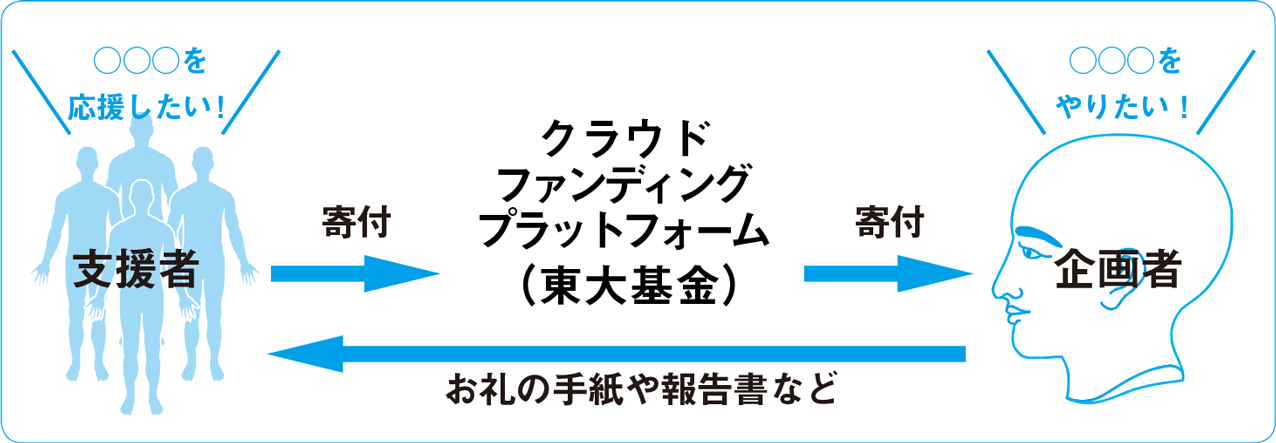 支援者から企画者への寄付をクラウドファンディングプラットフォームが集め、企画者から支援者へお礼の手紙や報告書などが送られるという図