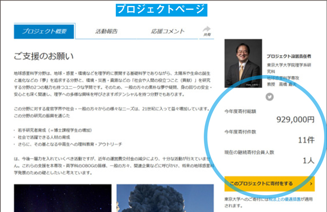 支援の額や件数を表示したウェブサイト