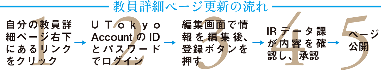 教員詳細ページ更新の流れ 1.自分の教員詳細ページ右下にあるリンクをクリック 2.UTokyo AccountのIDとパスワードでログイン 3.編集画面で情報を編集後、登録ボタンを押す 4.IRデータ課が内容を確認し、承認 5.ページ公開