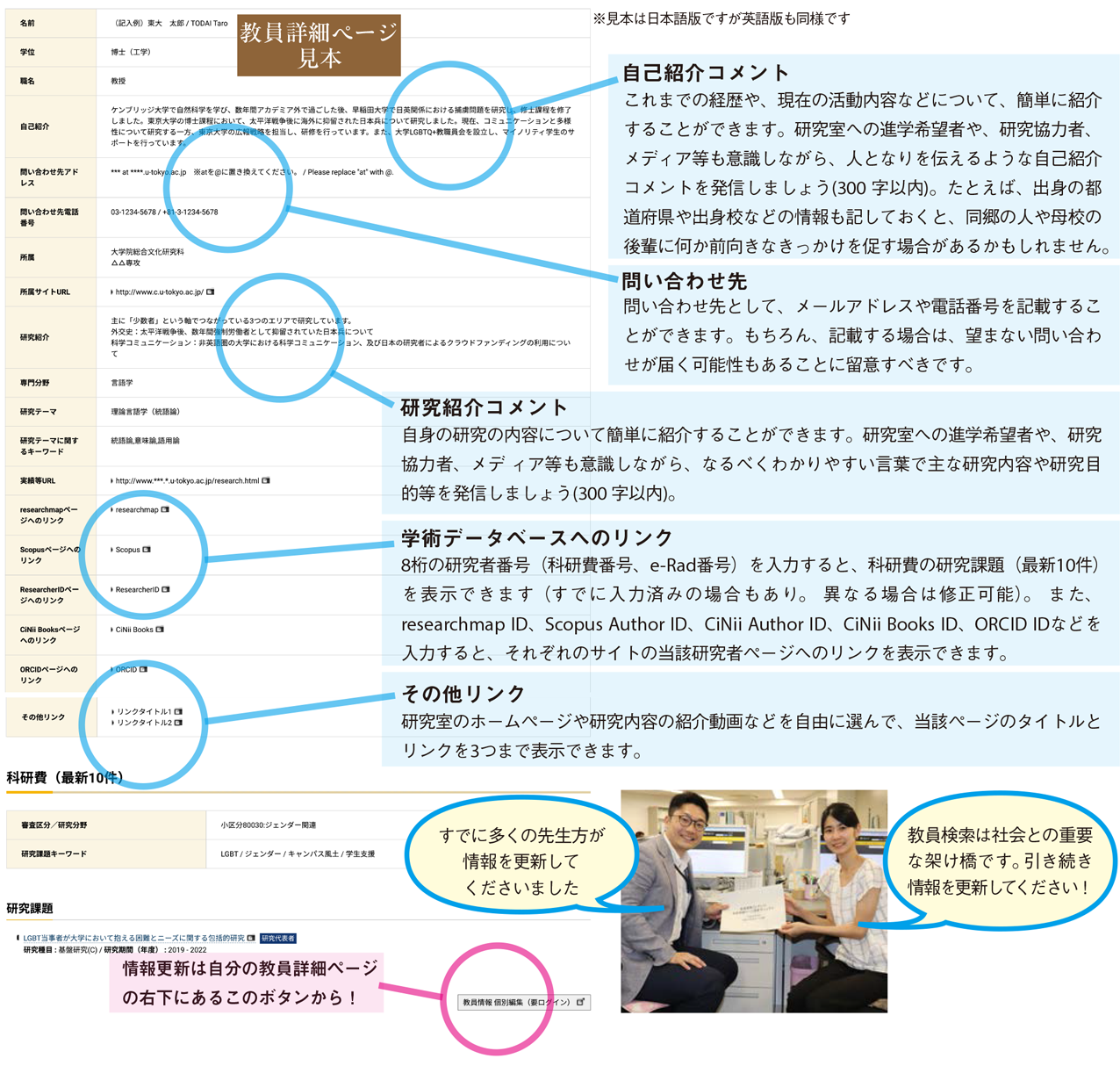 ※見本は日本語版ですが英語版も同様です 自己紹介コメント これまでの経歴や、現在の活動内容などについて、簡単に紹介することができます。研究室への進学希望者や、研究協力者、メディア等も意識しながら、人となりを伝えるような自己紹介コメントを発信しましょう(300字以内)。たとえば、出身の都道府県や出身校などの情報も記しておくと、同郷の人や母校の後輩に何か前向きなきっかけを促す場合があるかもしれません。 問い合わせ先 問い合わせ先として、メールアドレスや電話番号を記載することができます。もちろん、記載する場合は、望まない問い合わせが届く可能性もあることに留意すべきです。 研究紹介コメント 自身の研究の内容について簡単に紹介することができます。研究室への進学希望者や、研究協力者、メディア等も意識しながら、なるべくわかりやすい言葉で主な研究内容や研究目的等を発信しましょう(300字以内)。 学術データベースへのリンク 8桁の研究者番号（科研費番号、e-Rad番号）を入力すると、科研費の研究課題（最新10件）を表示できます（すでに入力済みの場合もあり。異なる場合は修正可能）。また、researchmap ID、Scopus Author ID、CiNii Author ID、CiNii Books ID、ORCID IDなどを入力すると、それぞれのサイトの当該研究者ページへのリンクを表示できます。 その他リンク 研究室のホームページや研究内容の紹介動画などを自由に選んで、当該ページのタイトルとリンクを3つまで表示できます。