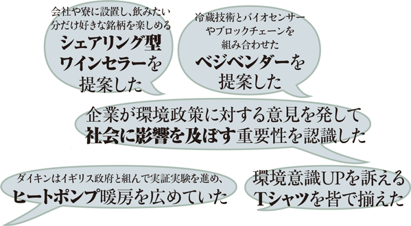 会社や寮に設置し、飲みたい分だけ好きな銘柄を楽しめるシェアリング型ワインセラーを提案した 冷蔵技術とバイオセンサーやブロックチェーンを組み合わせたベジベンダーを提案した 企業が環境政策に対する意見を発して社会に影響を及ぼす重要性を認識した ダイキンはイギリス政府と組んで実証実験を進め、ヒートポンプ暖房を広めていた 環境意識UPを訴えるTシャツを皆で揃えた