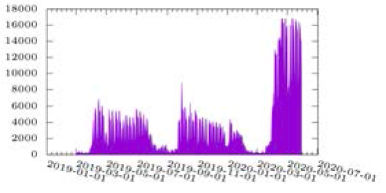 ITC-LMS ログインユーザ数の折れ線グラフ