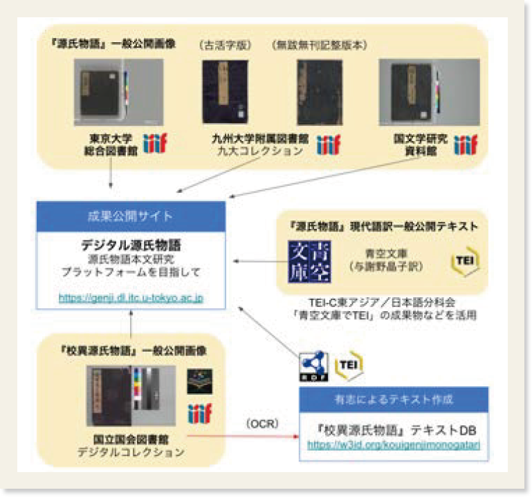 IIIFの画像が各機関からデジタル源氏物語（成果公開サイト）へ集約する流れを示した図