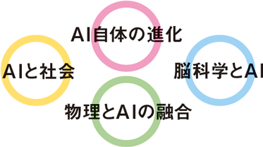 AI自体の進化(赤)、脳科学とAI(青)、物理とAIの融合(緑)、AIと社会(黄)