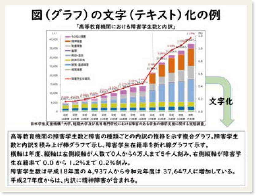 「図(グラフ)の文字(テキスト)化の例」と書かれた積み上げグラフ