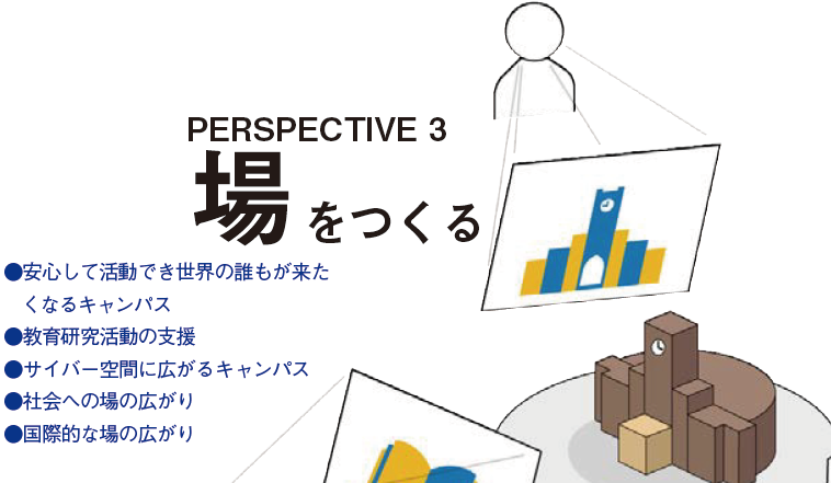 PERSPECTIVE 3 場をつくる ●安心して活動でき世界の誰もが来たくなるキャンパス ●教育研究活動の支援 ●サイバー空間に広がるキャンパス ●社会への場の広がり ●国際的な場の広がり