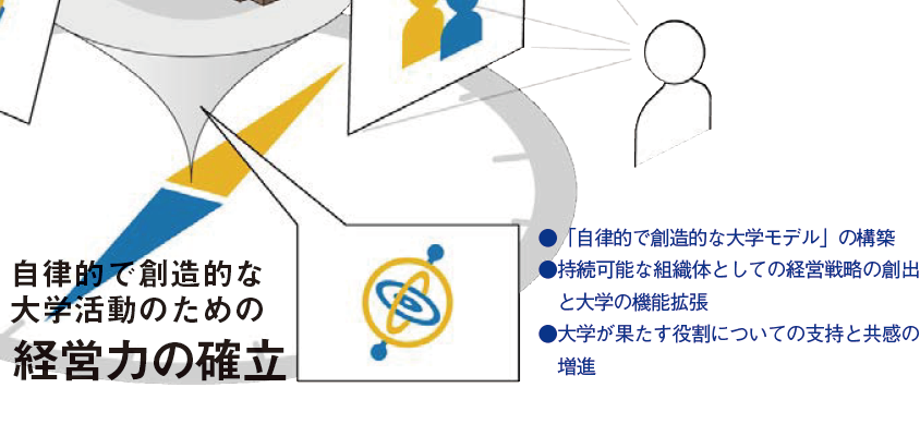 自律的で創造的な大学活動のための経営力の確立 ●「自律的で創造的な大学モデル」の構築 ●持続可能な組織体としての経営戦略の創出と大学の機能拡張 ●大学が果たす役割についての支持と共感の増進