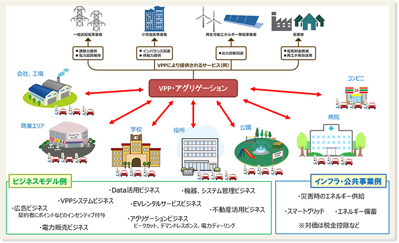 VPP・アグリゲーションと、会社・工場、商業エリア、学校、役所、公園、病院、コンビニと両向き矢印で連携している図