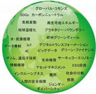 「グローバル・コモンズ」「SDGs」「カーボンニュートラル」などと書かれた学問分野