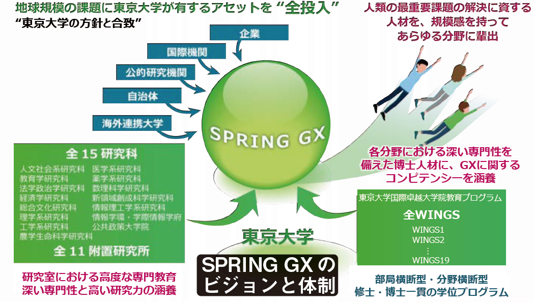 SPRING GXのビジョンと体制。中央の「SPRING GX」に向かって「全15研究科 全11附置研究所」「全WINGS」や「企業」「国際機関」「公的研究機関」「自治体」「海外連携大学」の矢印がある