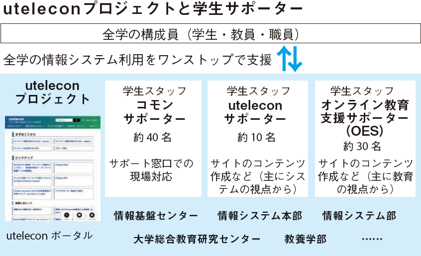 uteleconプロジェクトと学生サポーター。「全学の構成員（学生・教員・職員）」が「uteleconプロジェクト」と両向き矢印でつながっており、「全学の情報システム利用をワンストップで支援」とある