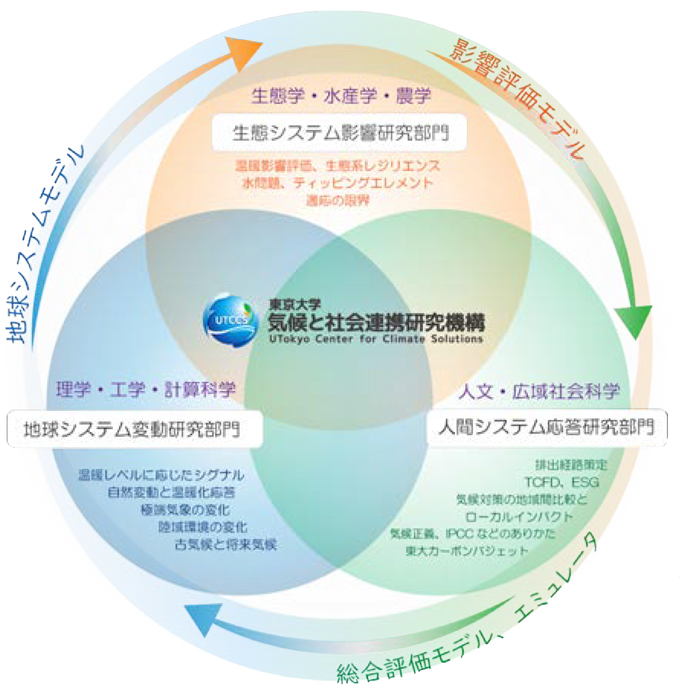 気候と社会連携研究気候のモデル図