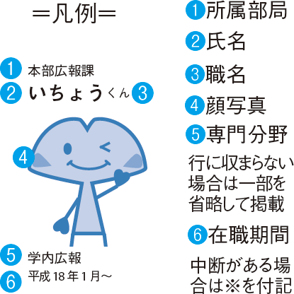 =凡例= ❶所属部局 ❷氏名 ❸職名 ❹顔写真 ❺専門分野 行に収まらない場合は一部を省略して掲載 ❻在職期間 中断がある場合は※を付記