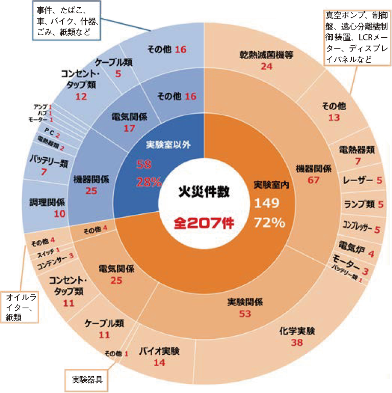 火災件数の円グラフ。火災件数 全207件、実験室内 149件 72％、実験室以外 58件 28％などとなっている