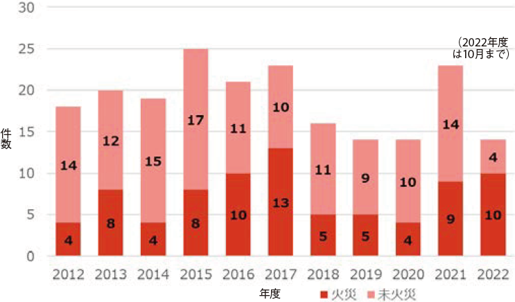 火災・未火災の年度別の棒グラフ。2022年度（10月まで）は火災が10件、未火災が4件となっている