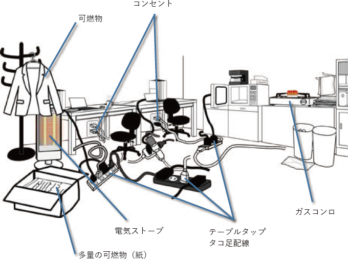 電気ストーブ、可燃物、多量の可燃物（紙）、コンセント、テーブルタップ タコ足配線、ガスコンロが描かれているイラスト