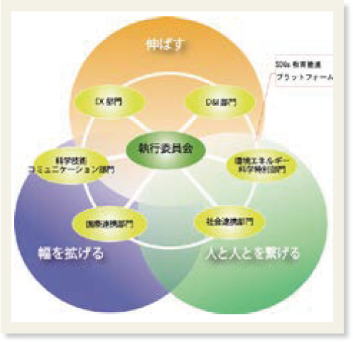 「執行委員会」の周りを「伸ばす」(「EX部門」「D&I部門」)、「人と人を繋げる」(「環境エネルギー科学特別部門」「社会連携部門」)、「幅を拡げる」(「国際連携部門」「科学技術コミュニケーション部門」)が取り囲んでいる図